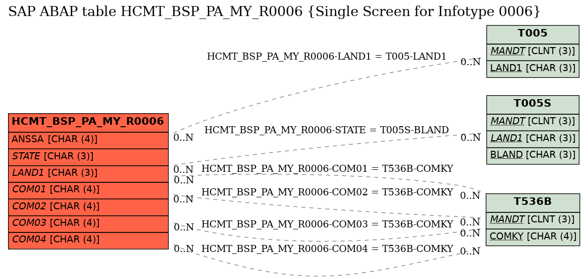 E-R Diagram for table HCMT_BSP_PA_MY_R0006 (Single Screen for Infotype 0006)