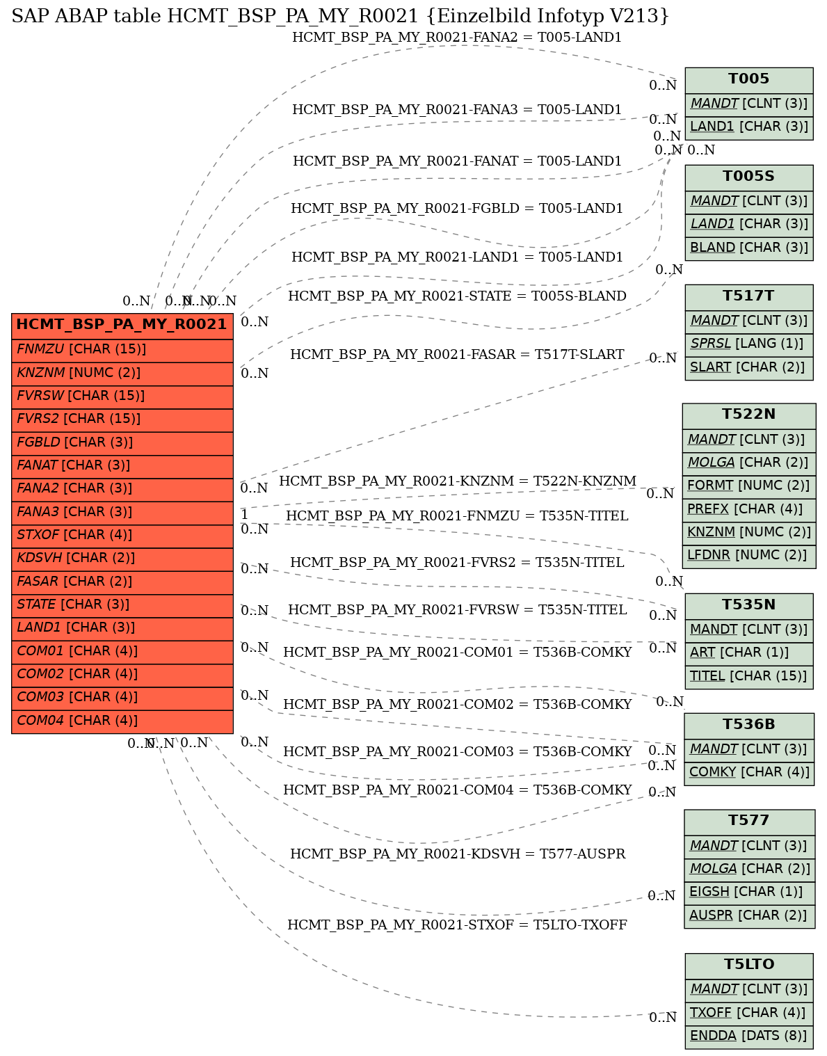 E-R Diagram for table HCMT_BSP_PA_MY_R0021 (Einzelbild Infotyp V213)