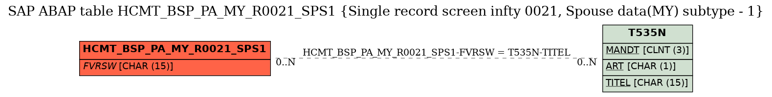 E-R Diagram for table HCMT_BSP_PA_MY_R0021_SPS1 (Single record screen infty 0021, Spouse data(MY) subtype - 1)