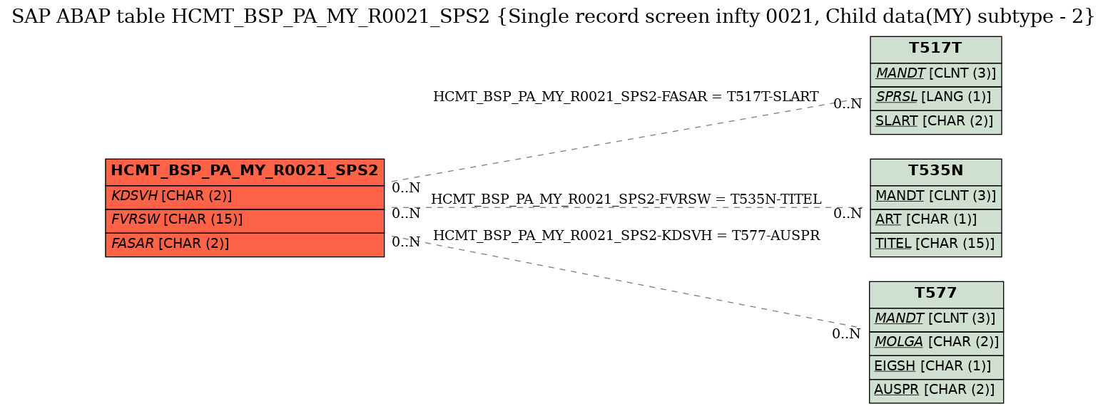 E-R Diagram for table HCMT_BSP_PA_MY_R0021_SPS2 (Single record screen infty 0021, Child data(MY) subtype - 2)