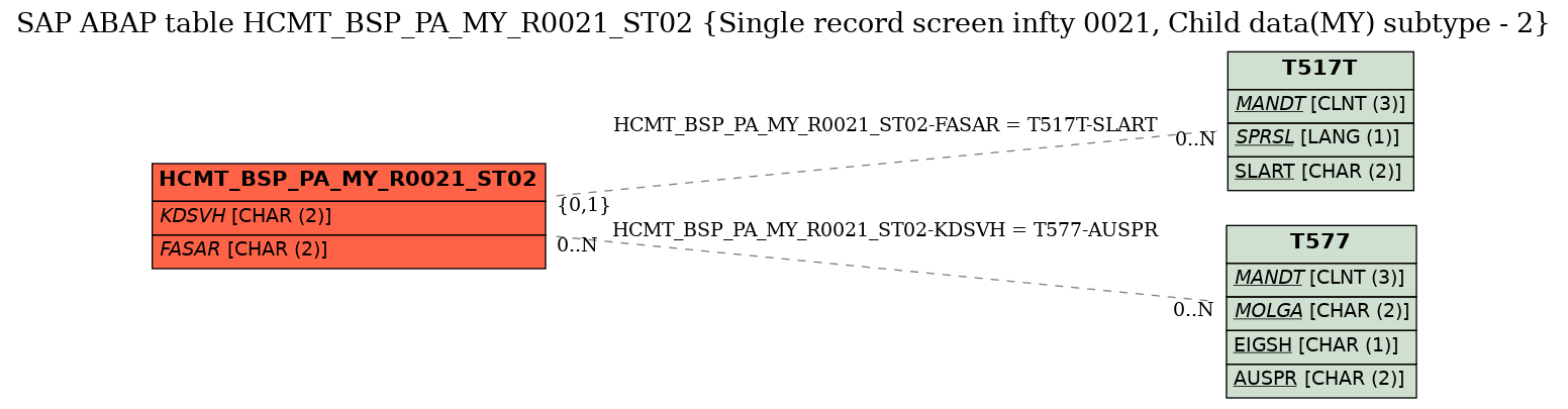 E-R Diagram for table HCMT_BSP_PA_MY_R0021_ST02 (Single record screen infty 0021, Child data(MY) subtype - 2)