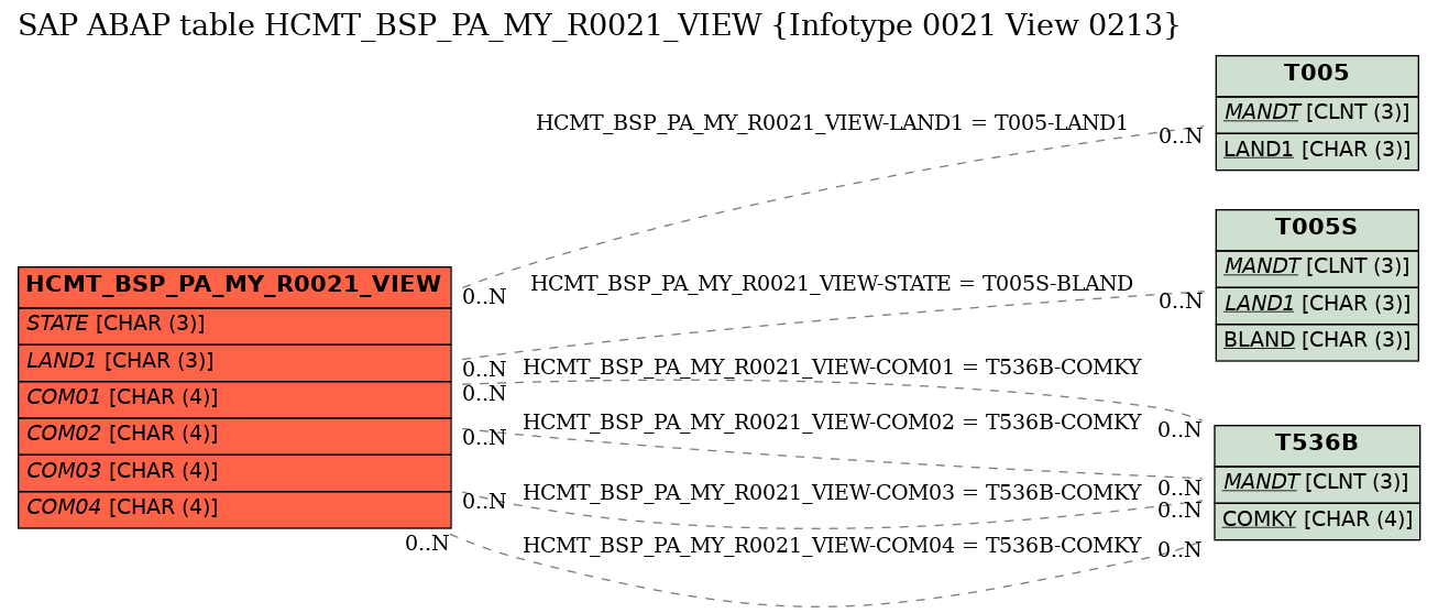 E-R Diagram for table HCMT_BSP_PA_MY_R0021_VIEW (Infotype 0021 View 0213)