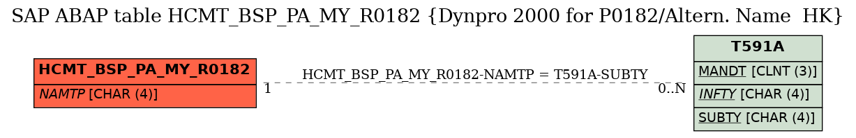 E-R Diagram for table HCMT_BSP_PA_MY_R0182 (Dynpro 2000 for P0182/Altern. Name  HK)