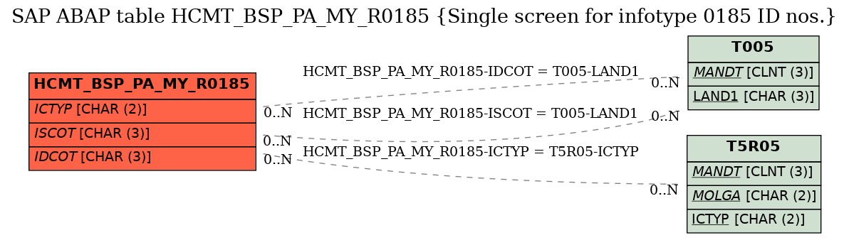 E-R Diagram for table HCMT_BSP_PA_MY_R0185 (Single screen for infotype 0185 ID nos.)