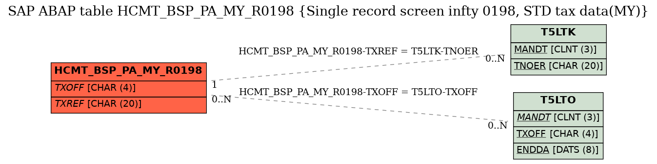 E-R Diagram for table HCMT_BSP_PA_MY_R0198 (Single record screen infty 0198, STD tax data(MY))