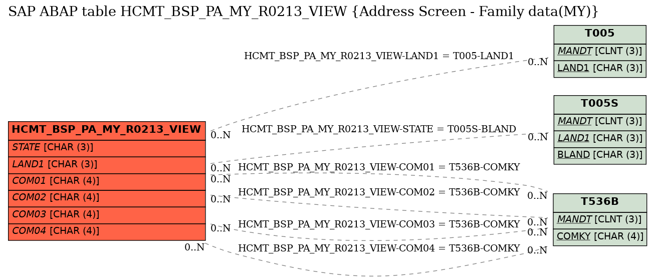 E-R Diagram for table HCMT_BSP_PA_MY_R0213_VIEW (Address Screen - Family data(MY))