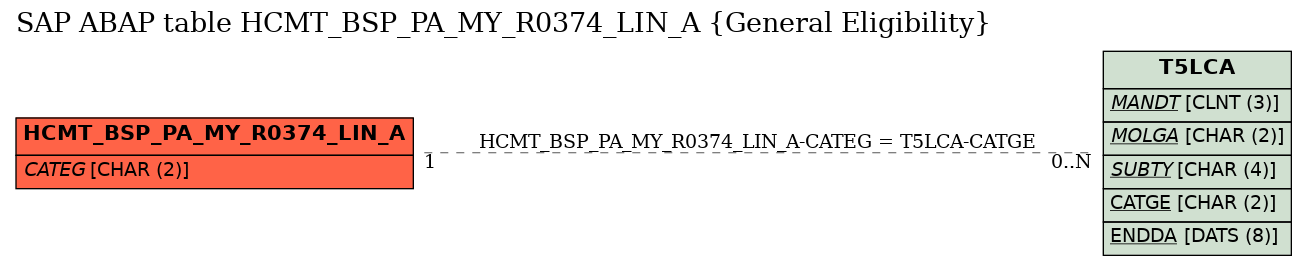 E-R Diagram for table HCMT_BSP_PA_MY_R0374_LIN_A (General Eligibility)