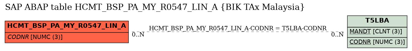 E-R Diagram for table HCMT_BSP_PA_MY_R0547_LIN_A (BIK TAx Malaysia)