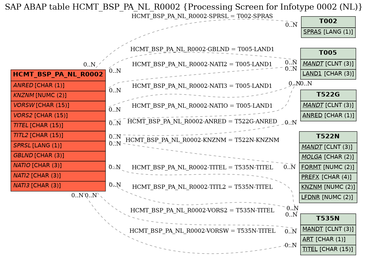E-R Diagram for table HCMT_BSP_PA_NL_R0002 (Processing Screen for Infotype 0002 (NL))