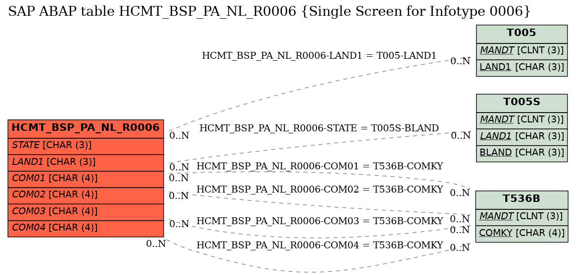 E-R Diagram for table HCMT_BSP_PA_NL_R0006 (Single Screen for Infotype 0006)