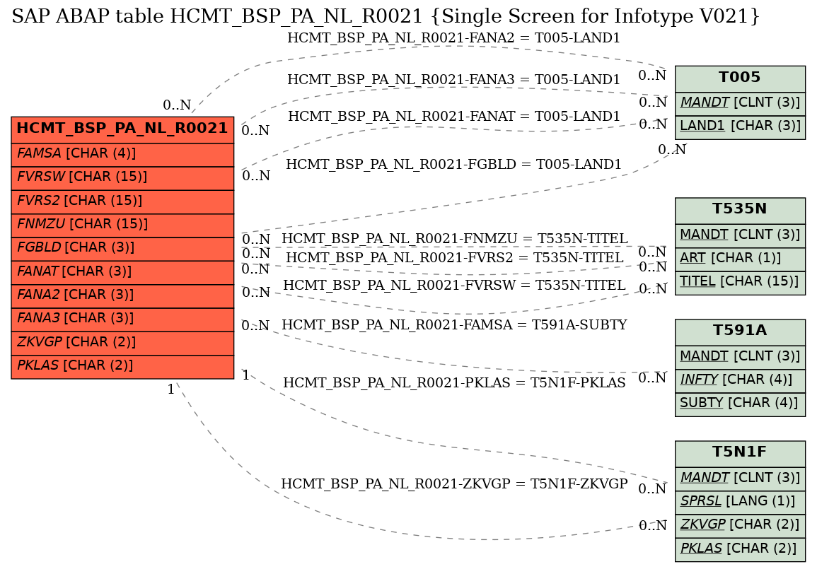 E-R Diagram for table HCMT_BSP_PA_NL_R0021 (Single Screen for Infotype V021)