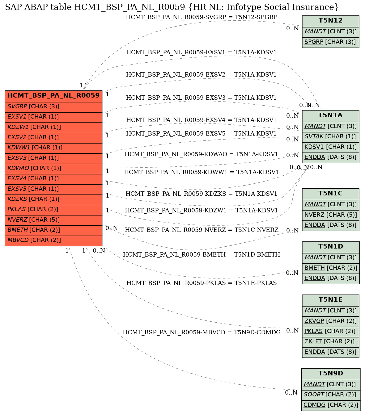 E-R Diagram for table HCMT_BSP_PA_NL_R0059 (HR NL: Infotype Social Insurance)