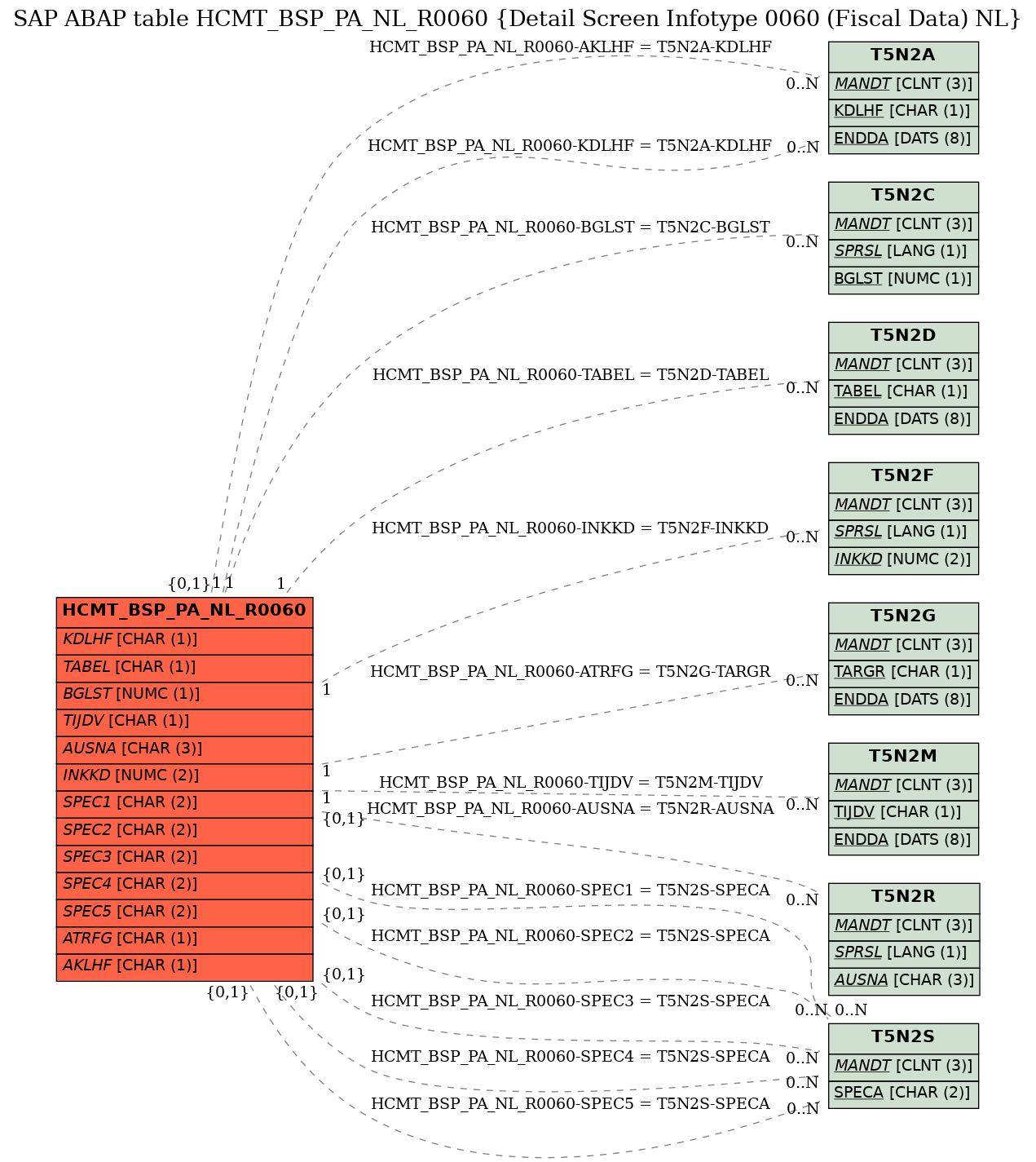 E-R Diagram for table HCMT_BSP_PA_NL_R0060 (Detail Screen Infotype 0060 (Fiscal Data) NL)