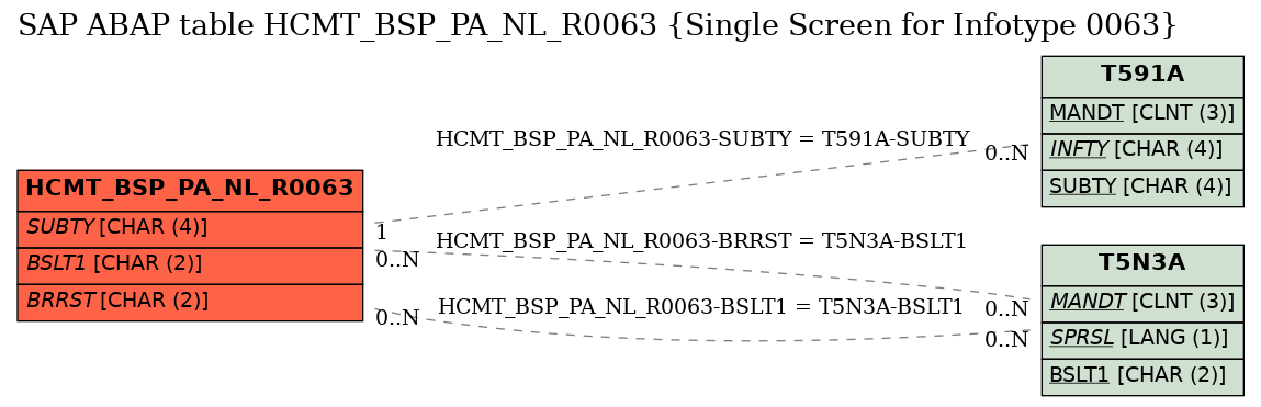 E-R Diagram for table HCMT_BSP_PA_NL_R0063 (Single Screen for Infotype 0063)