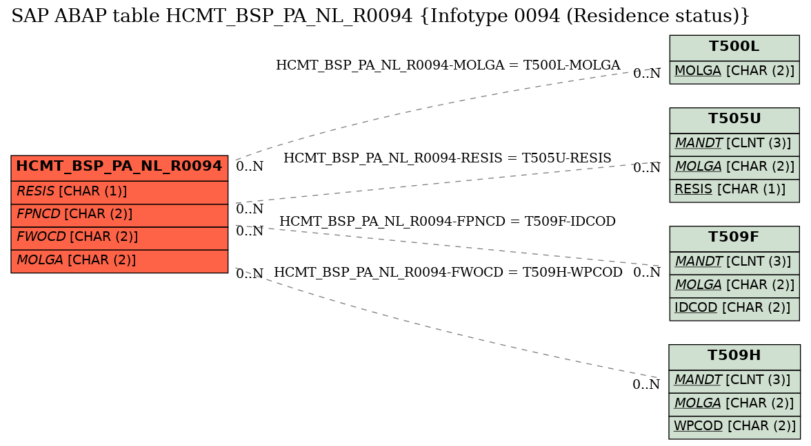 E-R Diagram for table HCMT_BSP_PA_NL_R0094 (Infotype 0094 (Residence status))