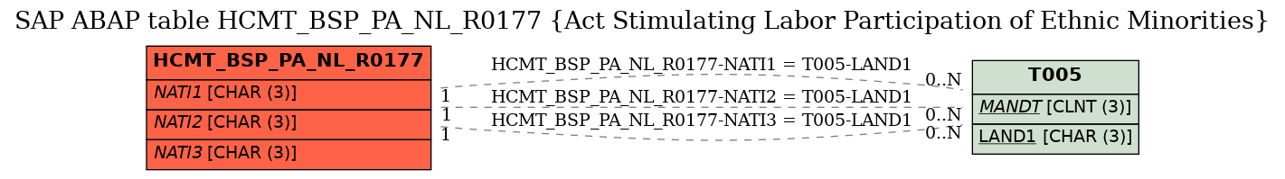 E-R Diagram for table HCMT_BSP_PA_NL_R0177 (Act Stimulating Labor Participation of Ethnic Minorities)