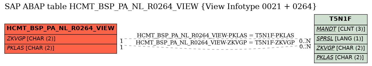 E-R Diagram for table HCMT_BSP_PA_NL_R0264_VIEW (View Infotype 0021 + 0264)