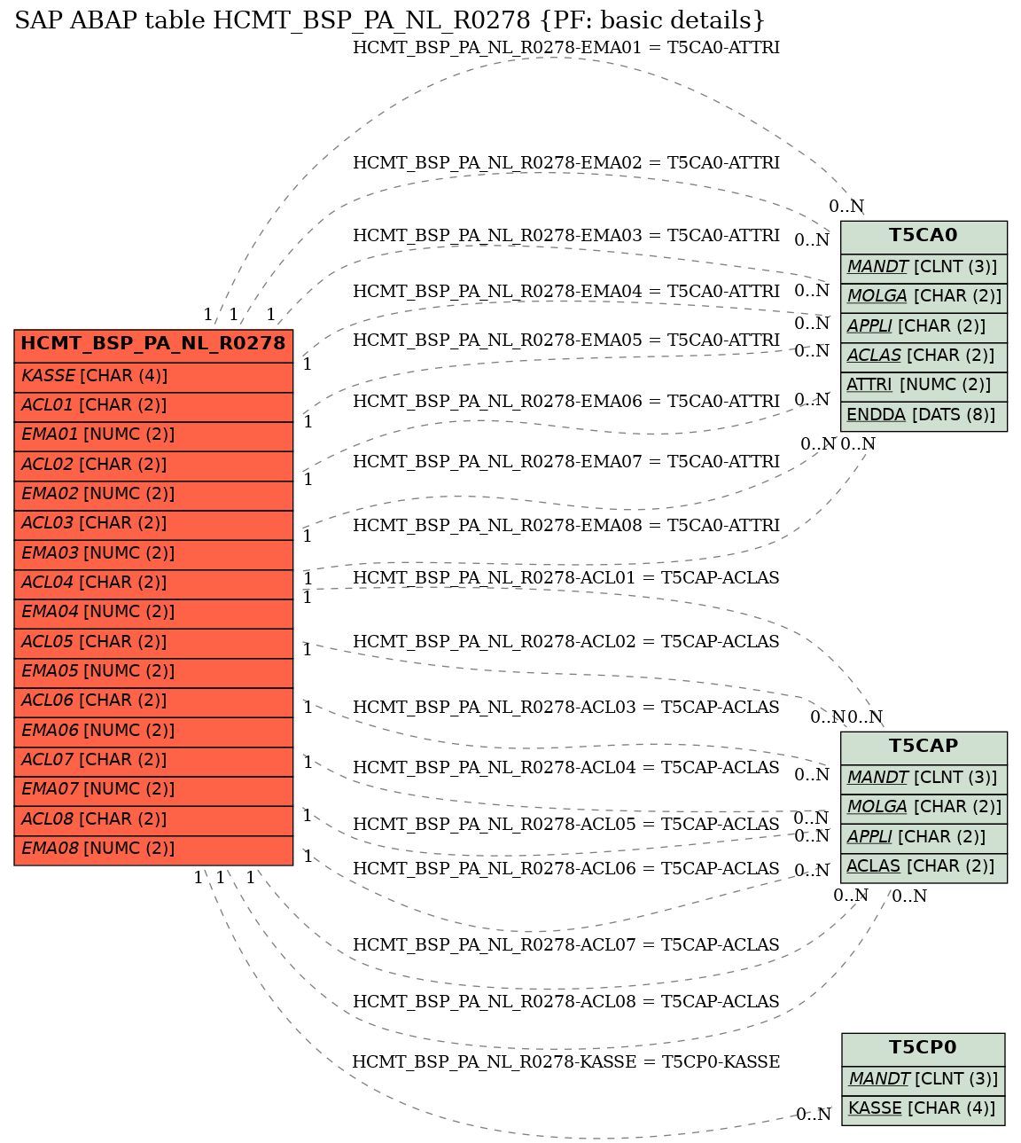 E-R Diagram for table HCMT_BSP_PA_NL_R0278 (PF: basic details)