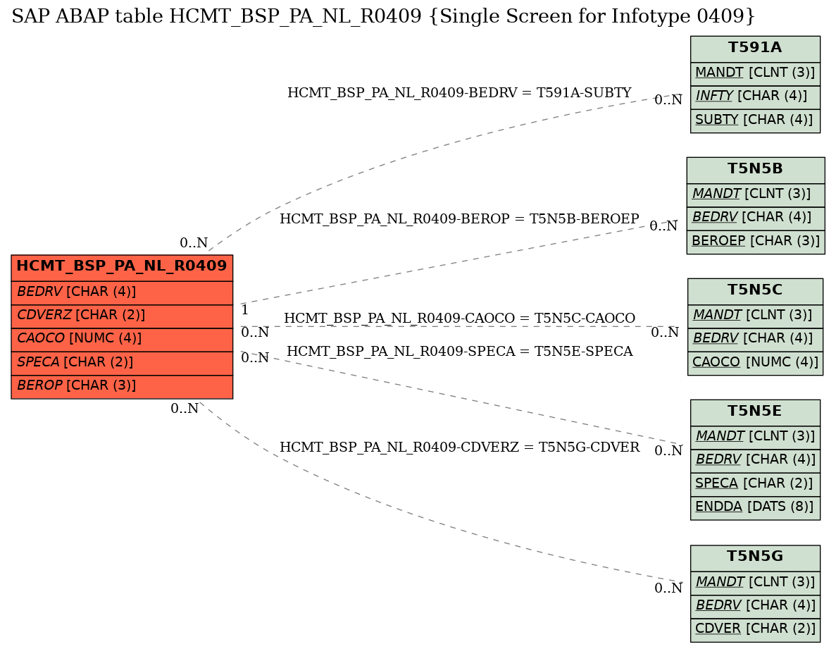 E-R Diagram for table HCMT_BSP_PA_NL_R0409 (Single Screen for Infotype 0409)