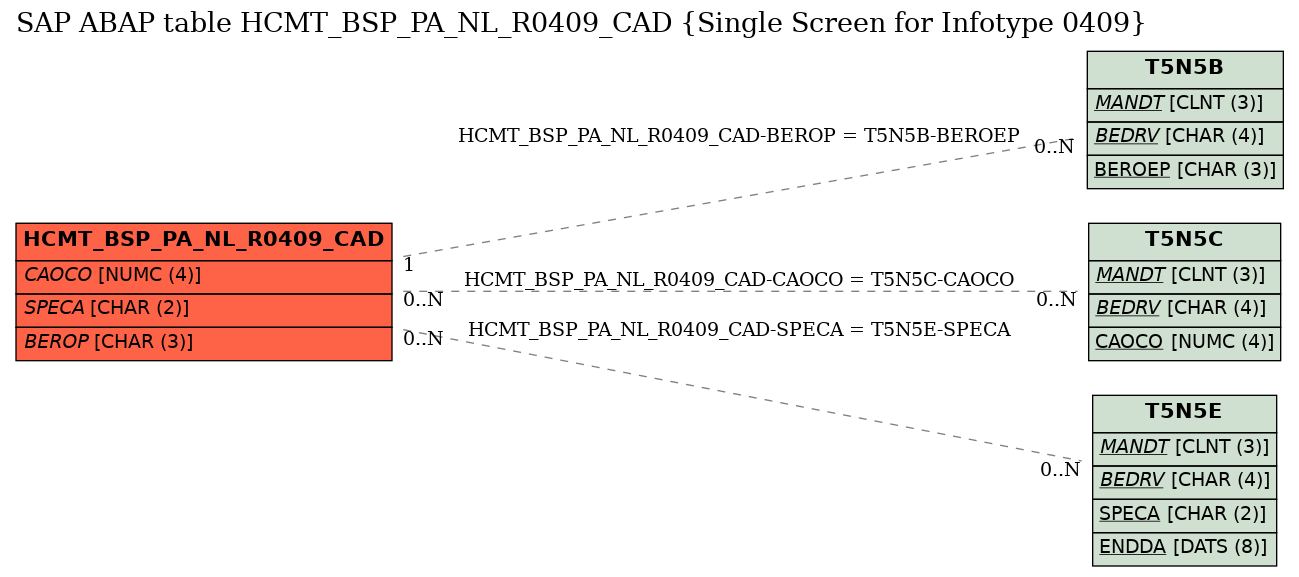 E-R Diagram for table HCMT_BSP_PA_NL_R0409_CAD (Single Screen for Infotype 0409)