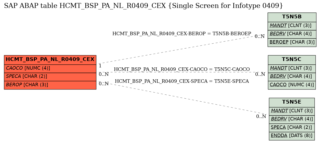 E-R Diagram for table HCMT_BSP_PA_NL_R0409_CEX (Single Screen for Infotype 0409)