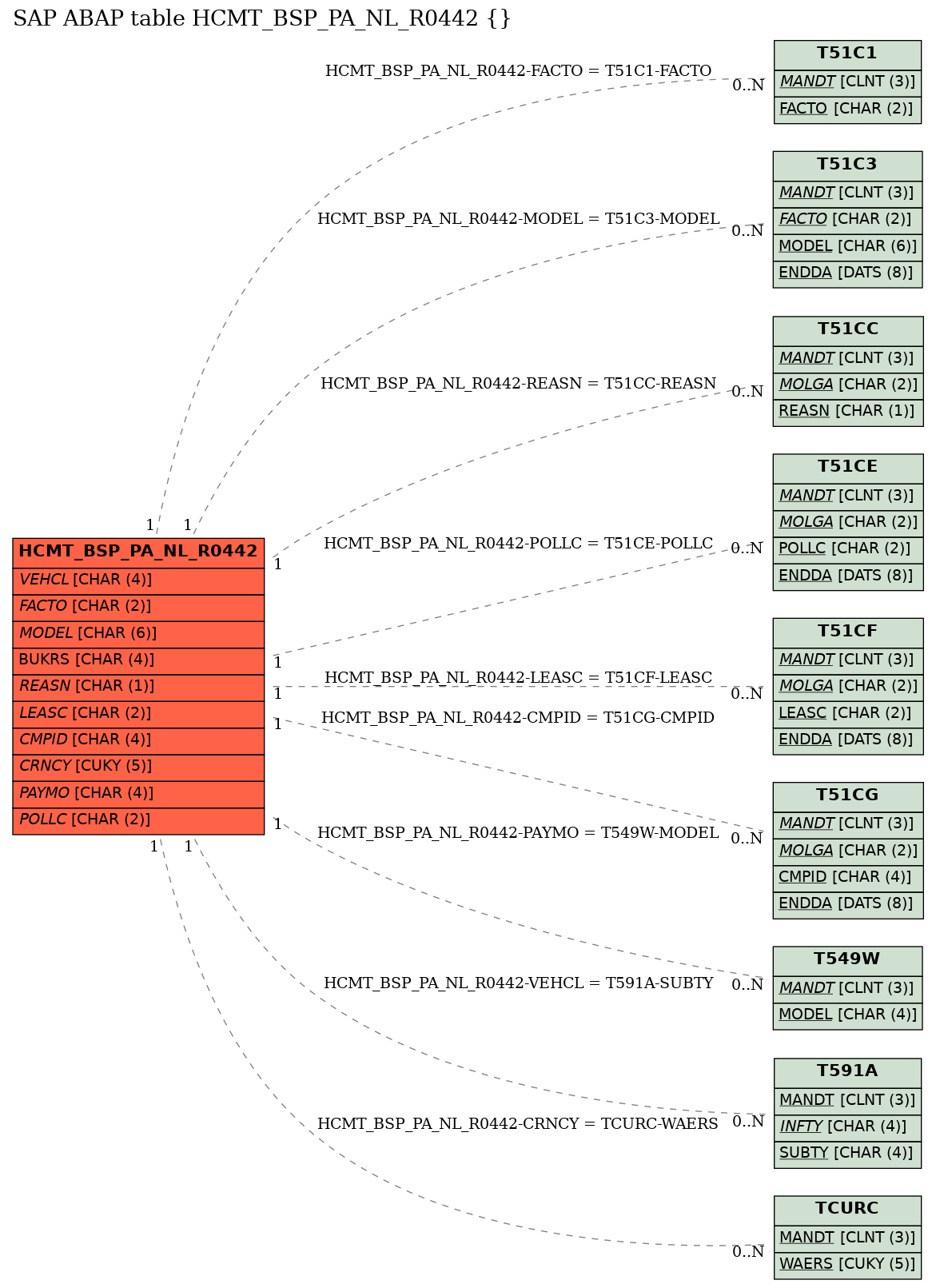 E-R Diagram for table HCMT_BSP_PA_NL_R0442 ()