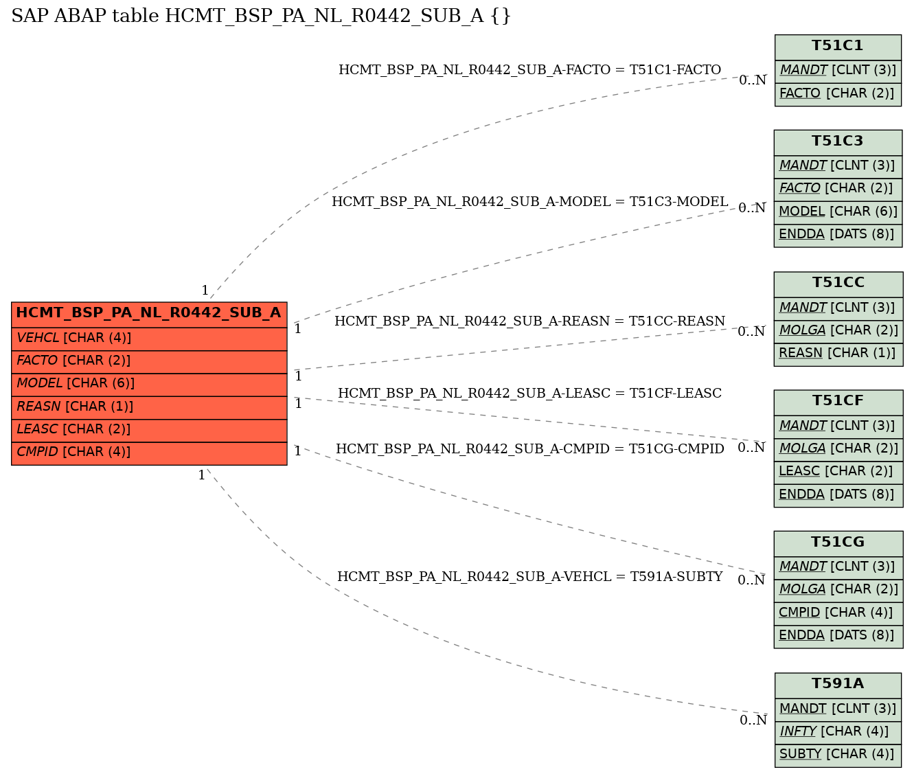 E-R Diagram for table HCMT_BSP_PA_NL_R0442_SUB_A ()