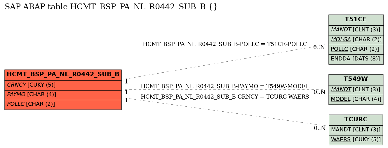 E-R Diagram for table HCMT_BSP_PA_NL_R0442_SUB_B ()