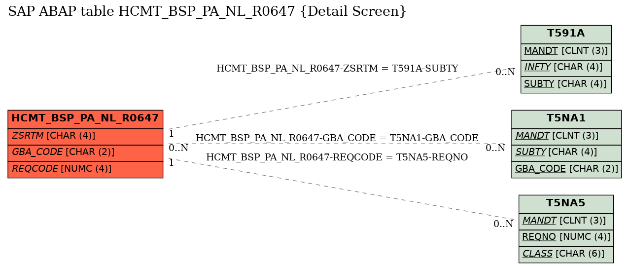 E-R Diagram for table HCMT_BSP_PA_NL_R0647 (Detail Screen)