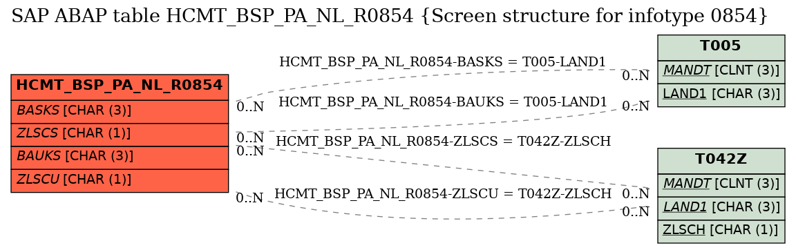 E-R Diagram for table HCMT_BSP_PA_NL_R0854 (Screen structure for infotype 0854)