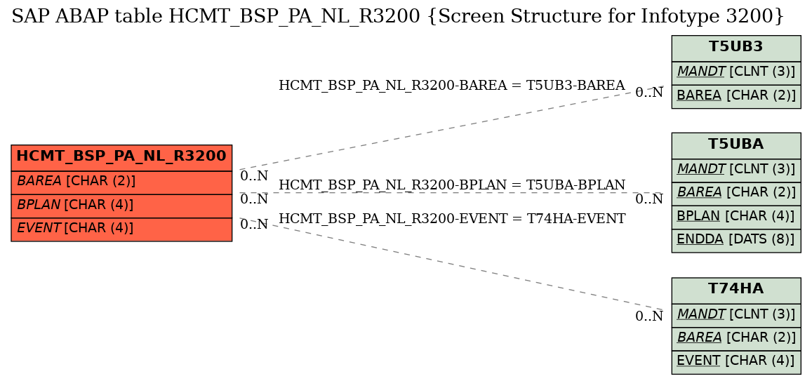 E-R Diagram for table HCMT_BSP_PA_NL_R3200 (Screen Structure for Infotype 3200)