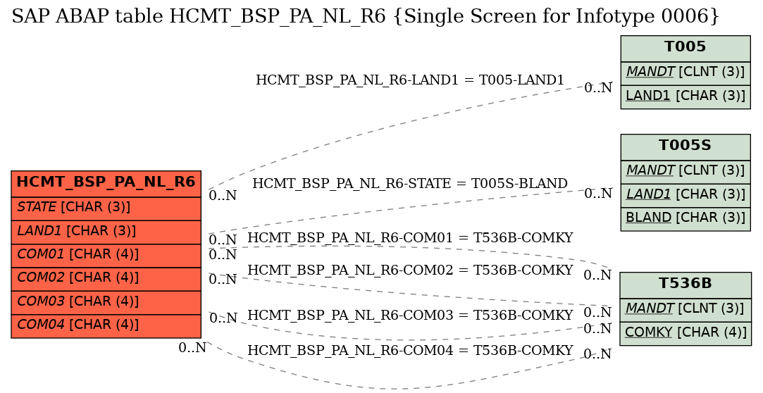 E-R Diagram for table HCMT_BSP_PA_NL_R6 (Single Screen for Infotype 0006)