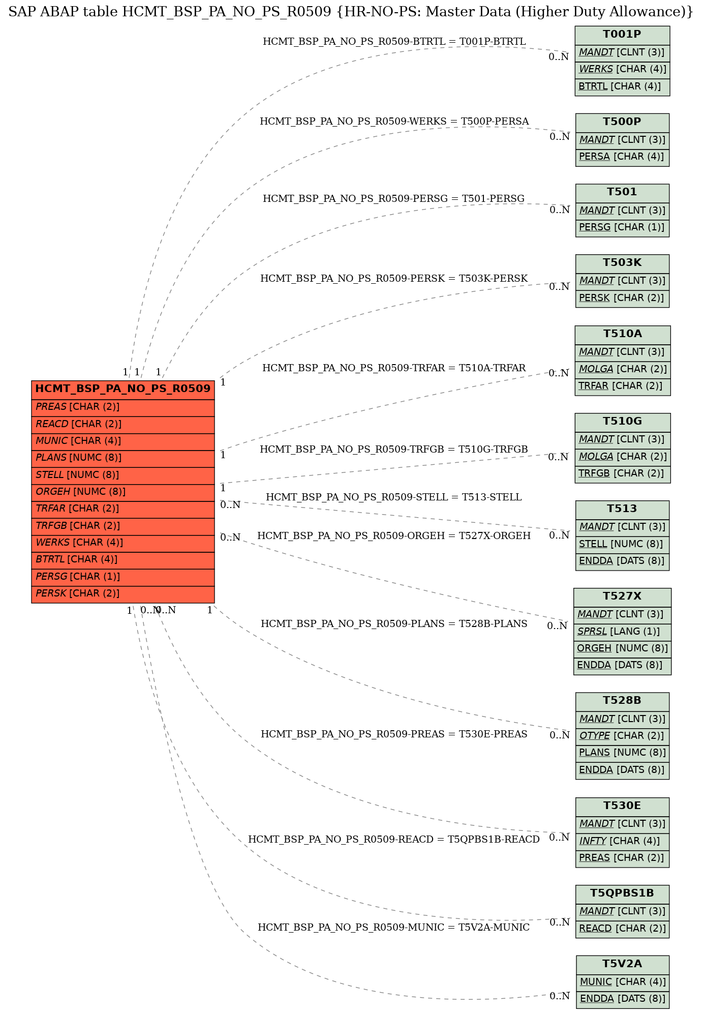 E-R Diagram for table HCMT_BSP_PA_NO_PS_R0509 (HR-NO-PS: Master Data (Higher Duty Allowance))