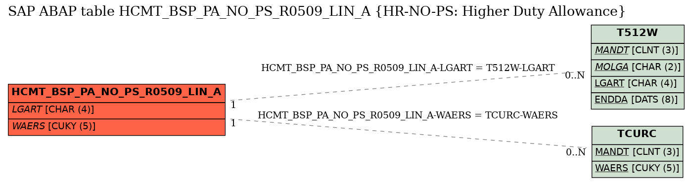 E-R Diagram for table HCMT_BSP_PA_NO_PS_R0509_LIN_A (HR-NO-PS: Higher Duty Allowance)