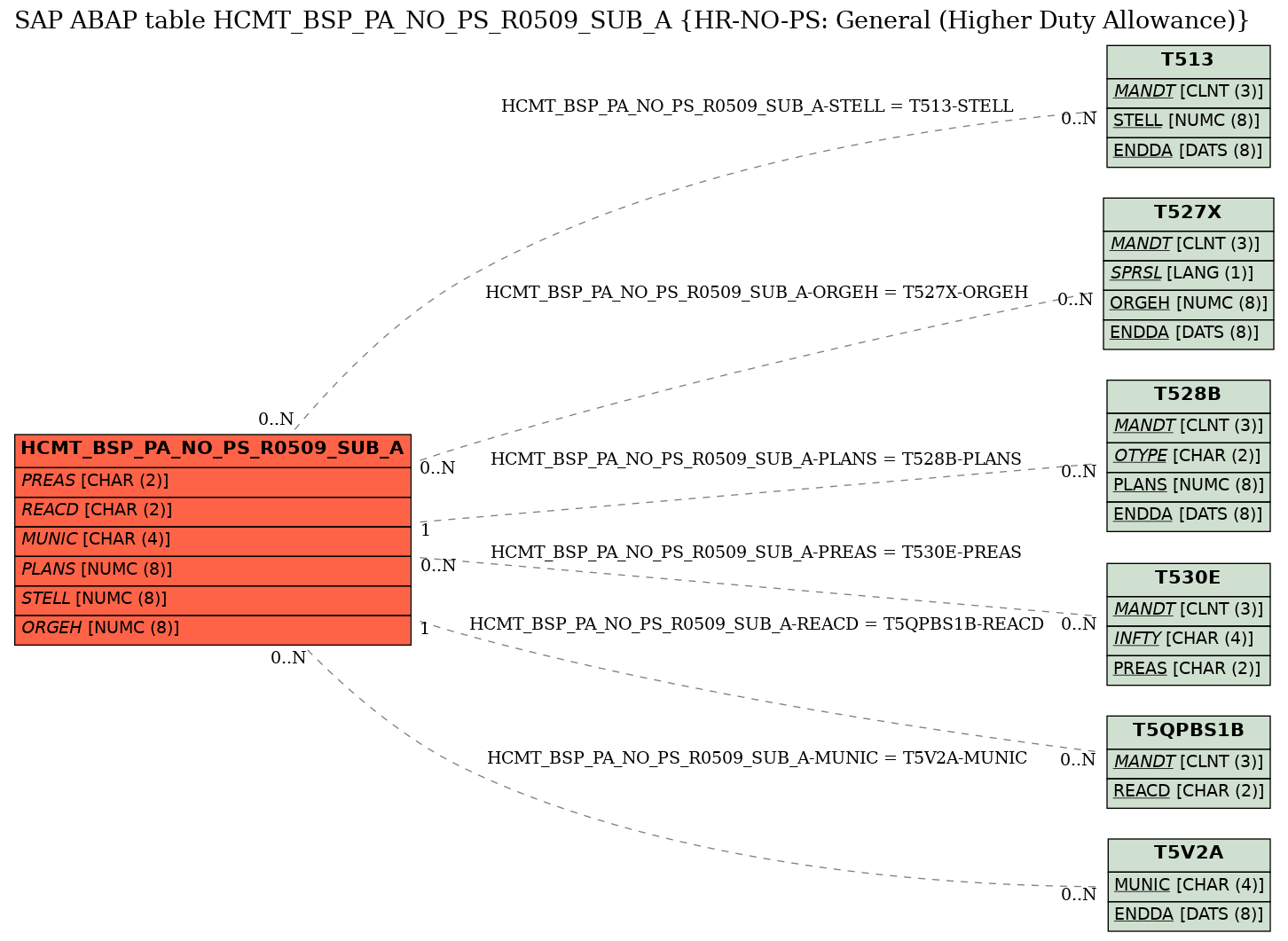 E-R Diagram for table HCMT_BSP_PA_NO_PS_R0509_SUB_A (HR-NO-PS: General (Higher Duty Allowance))