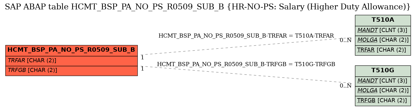 E-R Diagram for table HCMT_BSP_PA_NO_PS_R0509_SUB_B (HR-NO-PS: Salary (Higher Duty Allowance))