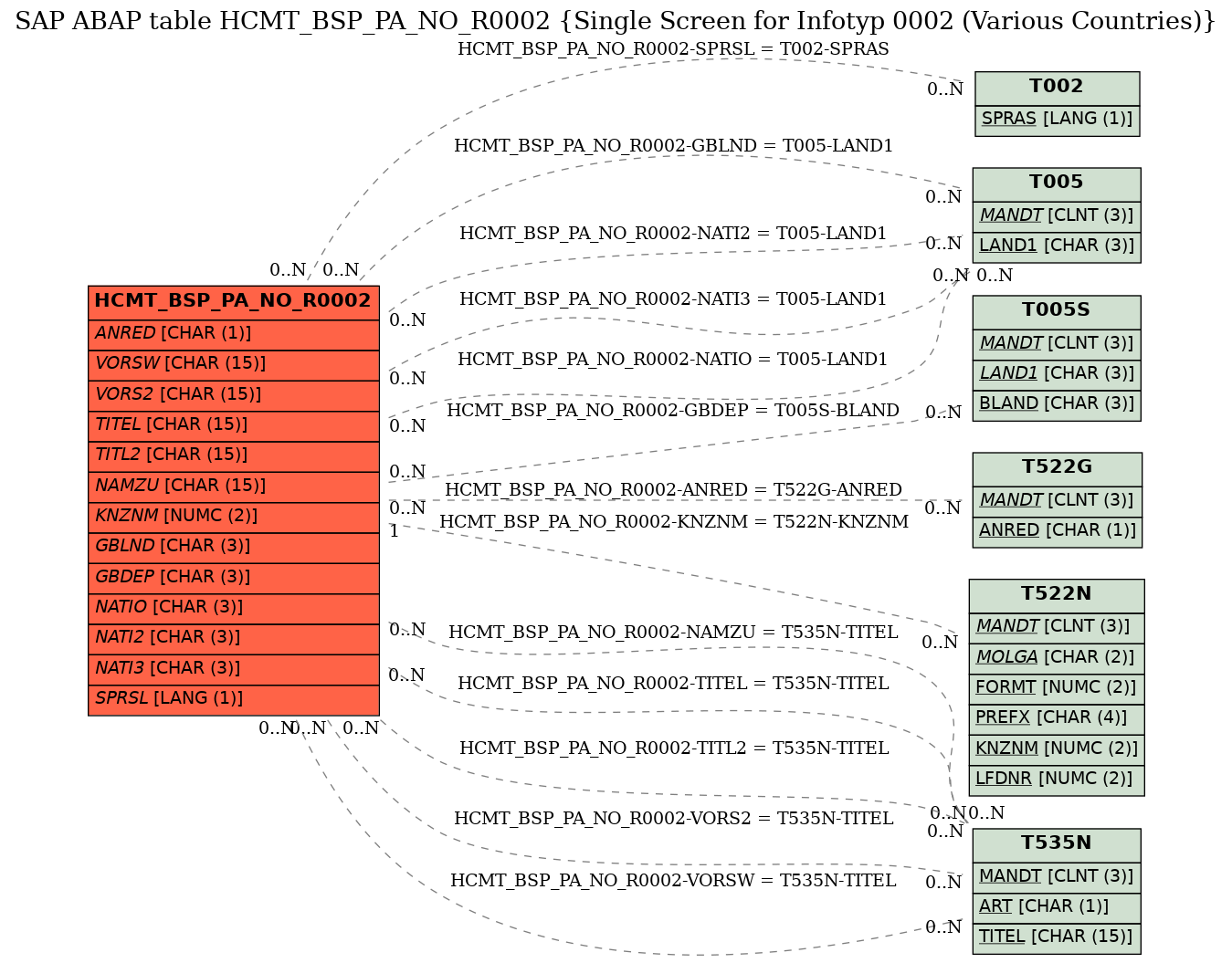 E-R Diagram for table HCMT_BSP_PA_NO_R0002 (Single Screen for Infotyp 0002 (Various Countries))