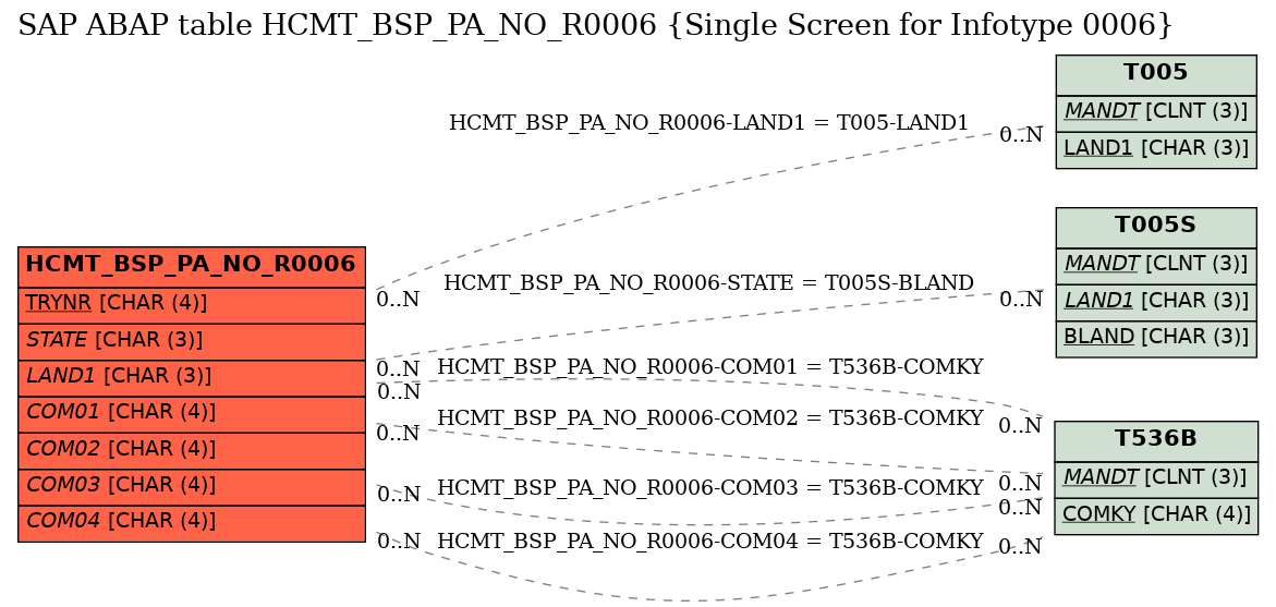 E-R Diagram for table HCMT_BSP_PA_NO_R0006 (Single Screen for Infotype 0006)