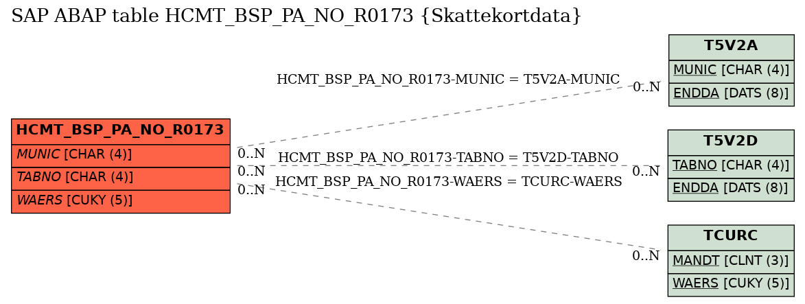 E-R Diagram for table HCMT_BSP_PA_NO_R0173 (Skattekortdata)