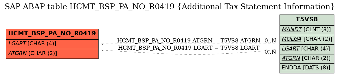 E-R Diagram for table HCMT_BSP_PA_NO_R0419 (Additional Tax Statement Information)