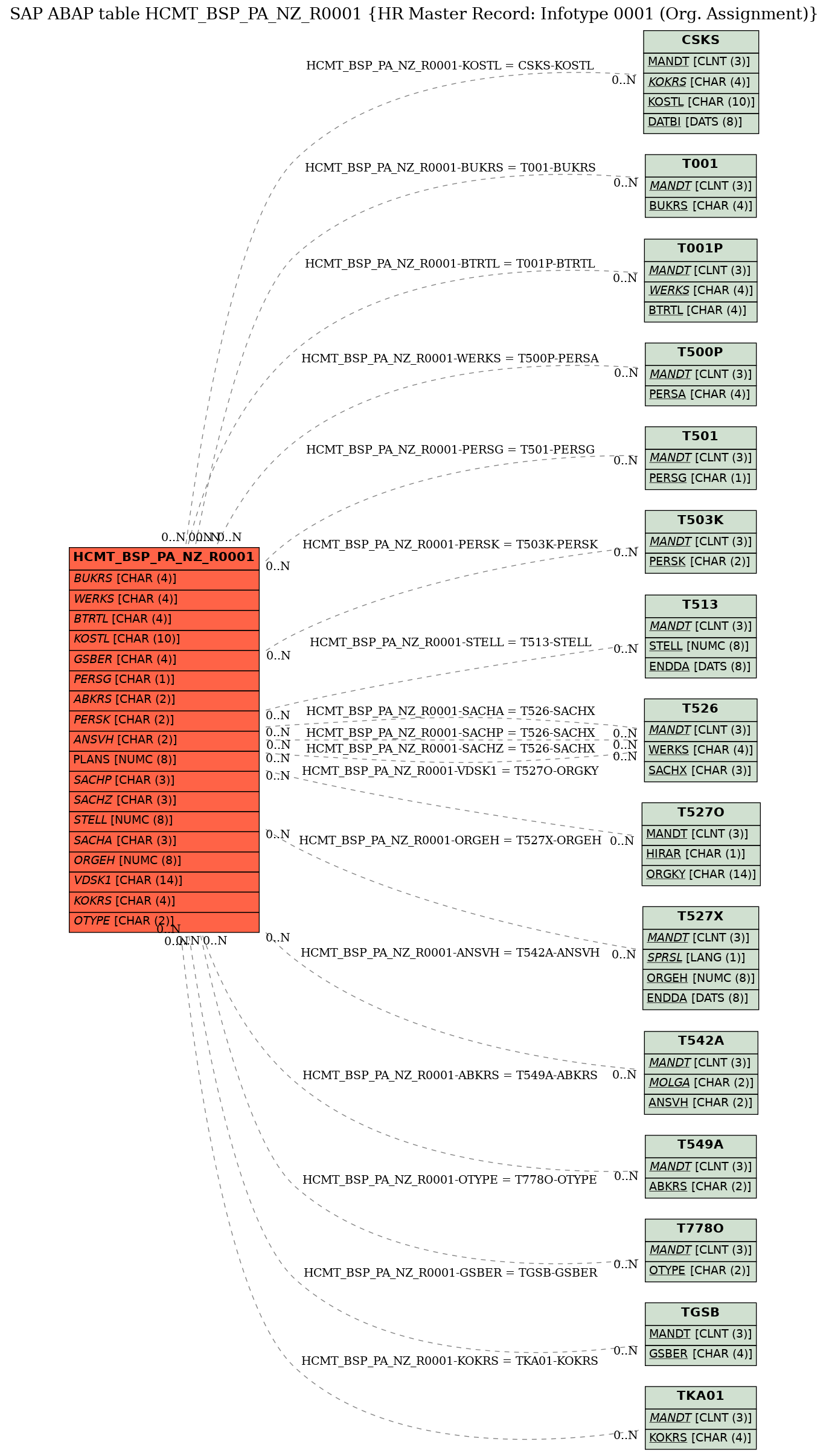 E-R Diagram for table HCMT_BSP_PA_NZ_R0001 (HR Master Record: Infotype 0001 (Org. Assignment))