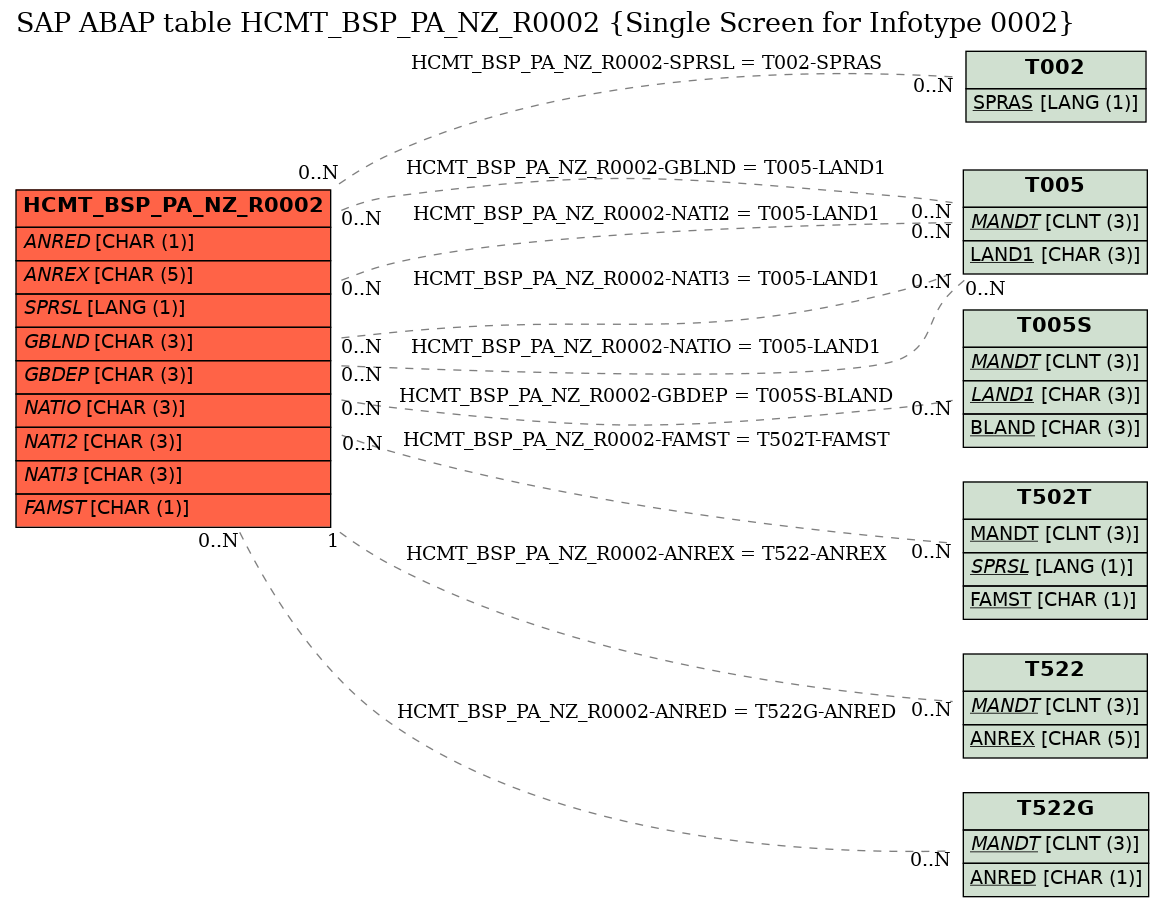 E-R Diagram for table HCMT_BSP_PA_NZ_R0002 (Single Screen for Infotype 0002)