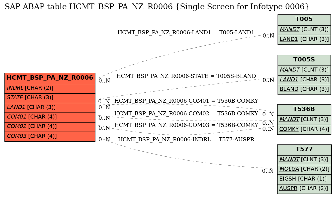 E-R Diagram for table HCMT_BSP_PA_NZ_R0006 (Single Screen for Infotype 0006)