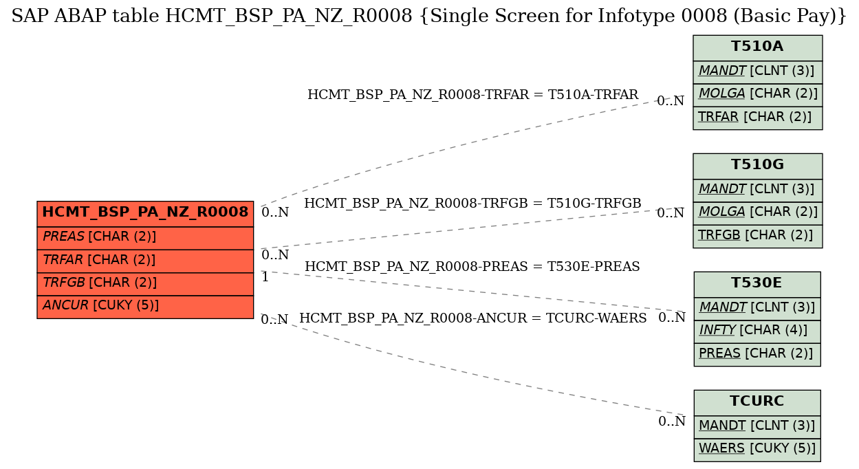 E-R Diagram for table HCMT_BSP_PA_NZ_R0008 (Single Screen for Infotype 0008 (Basic Pay))