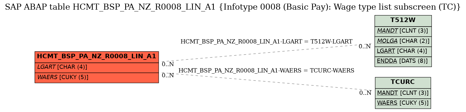 E-R Diagram for table HCMT_BSP_PA_NZ_R0008_LIN_A1 (Infotype 0008 (Basic Pay): Wage type list subscreen (TC))