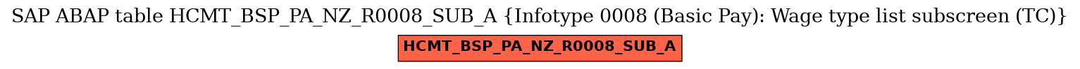 E-R Diagram for table HCMT_BSP_PA_NZ_R0008_SUB_A (Infotype 0008 (Basic Pay): Wage type list subscreen (TC))