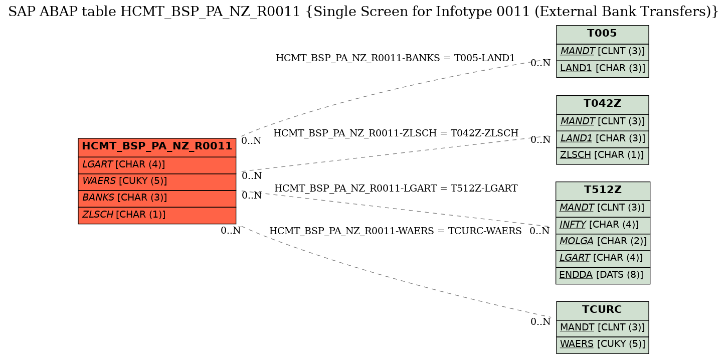 E-R Diagram for table HCMT_BSP_PA_NZ_R0011 (Single Screen for Infotype 0011 (External Bank Transfers))