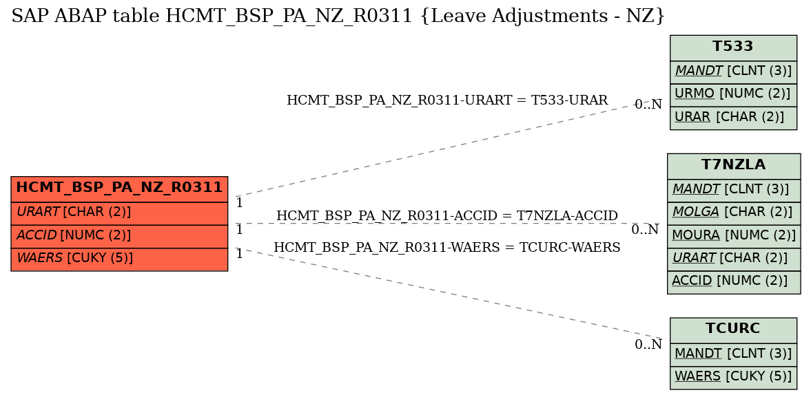 E-R Diagram for table HCMT_BSP_PA_NZ_R0311 (Leave Adjustments - NZ)