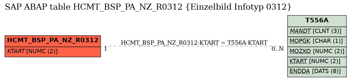 E-R Diagram for table HCMT_BSP_PA_NZ_R0312 (Einzelbild Infotyp 0312)