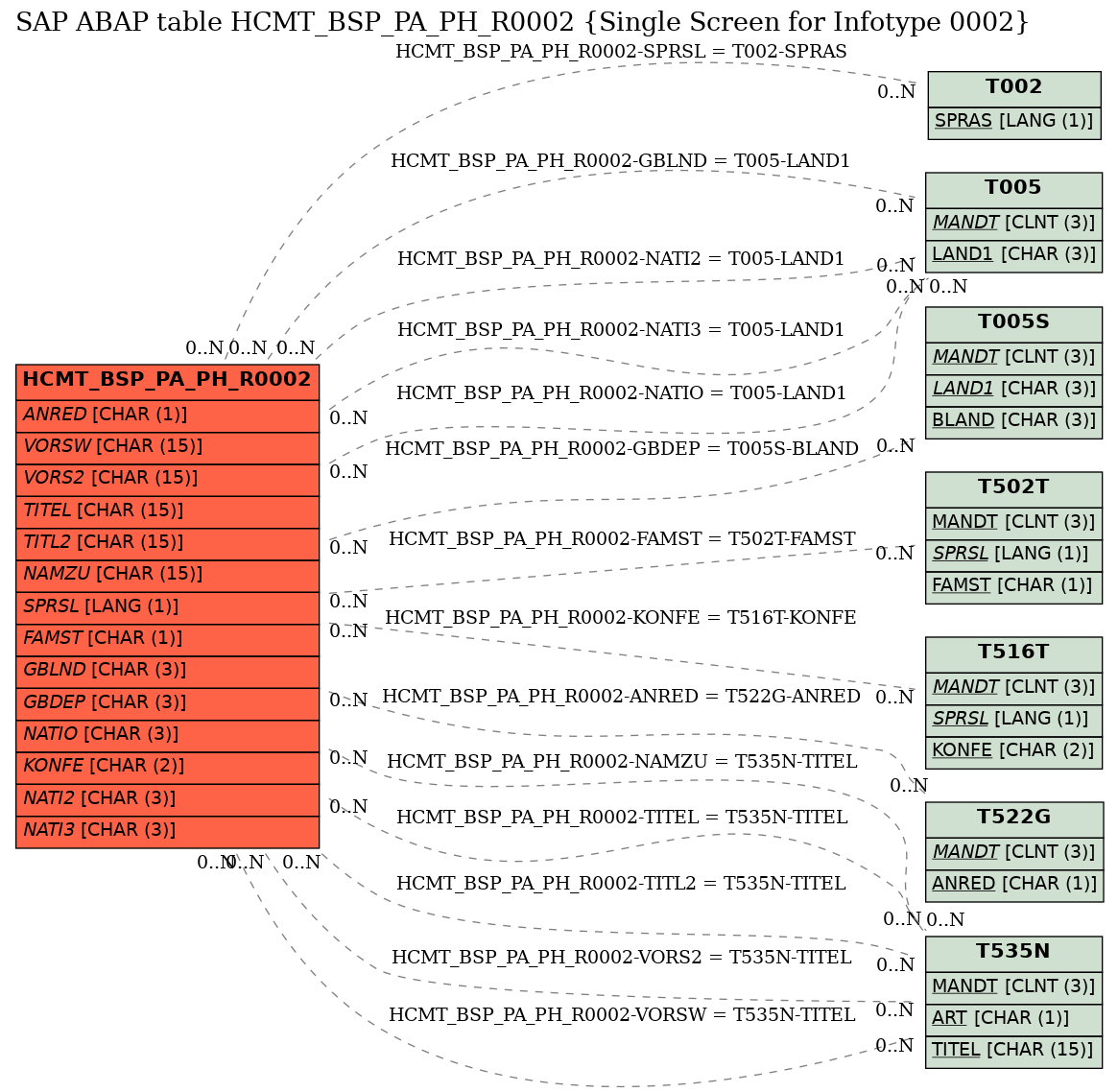 E-R Diagram for table HCMT_BSP_PA_PH_R0002 (Single Screen for Infotype 0002)